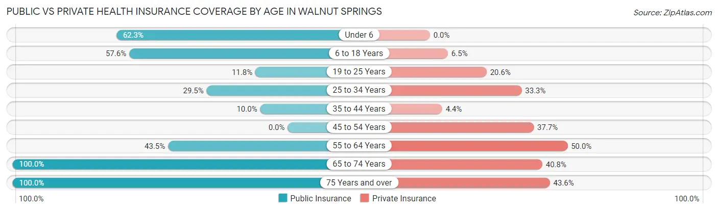 Public vs Private Health Insurance Coverage by Age in Walnut Springs