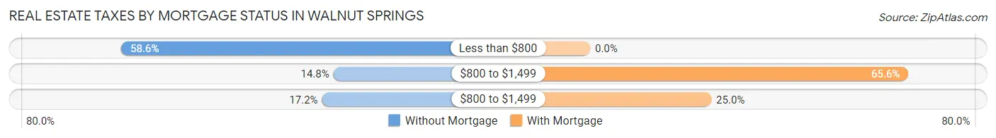 Real Estate Taxes by Mortgage Status in Walnut Springs