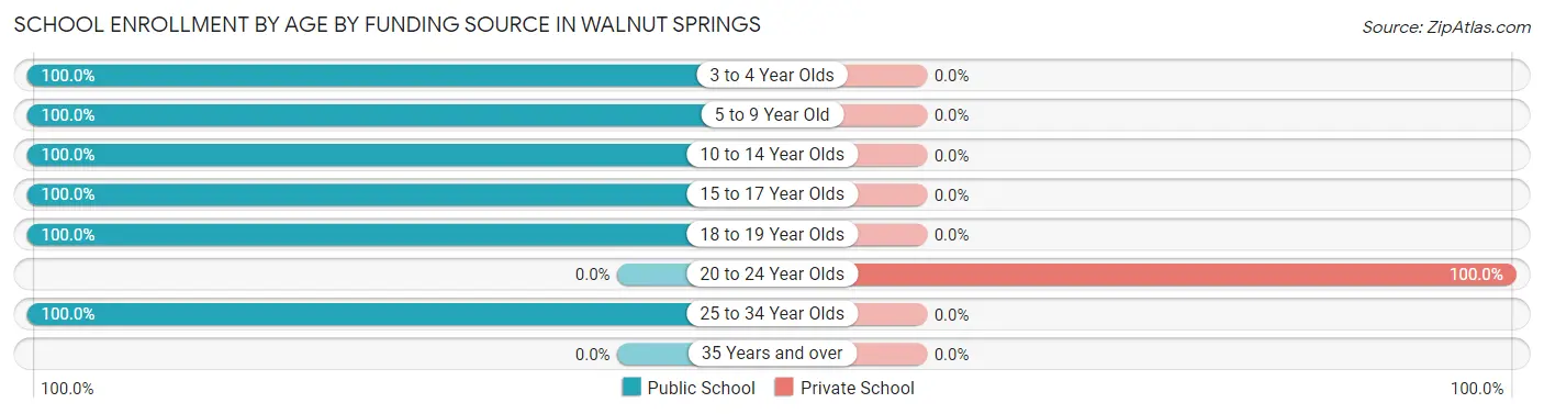 School Enrollment by Age by Funding Source in Walnut Springs