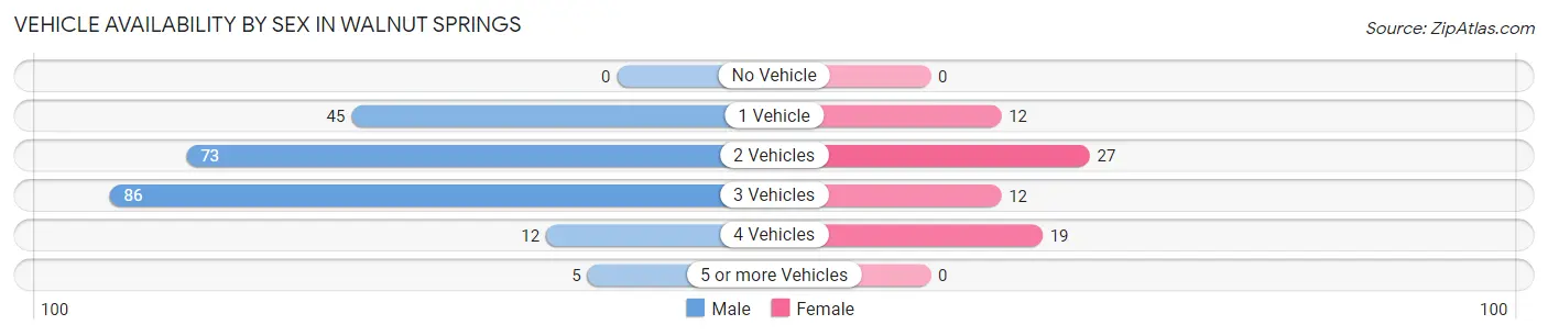 Vehicle Availability by Sex in Walnut Springs