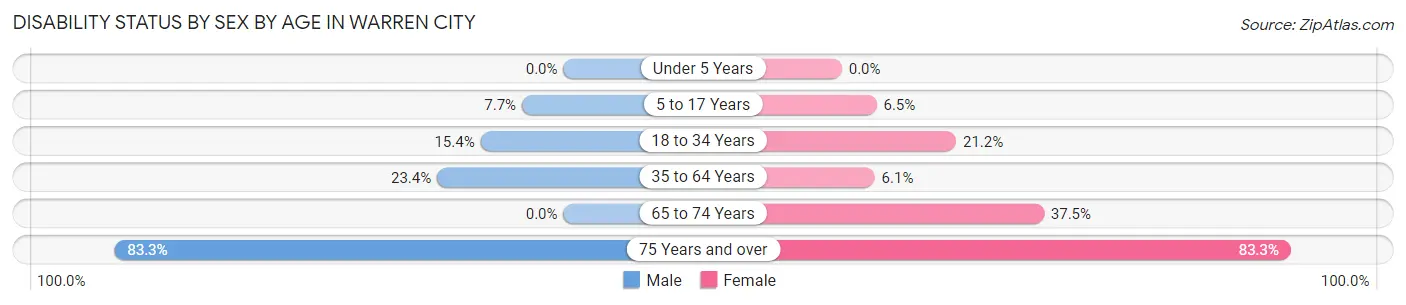Disability Status by Sex by Age in Warren City