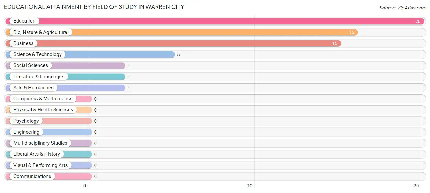 Educational Attainment by Field of Study in Warren City