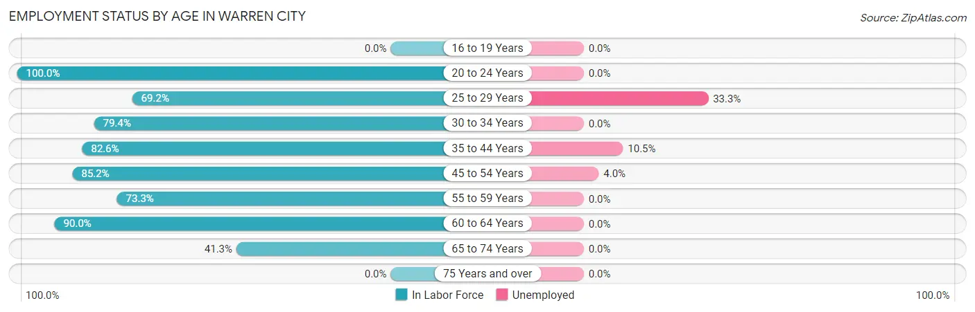 Employment Status by Age in Warren City