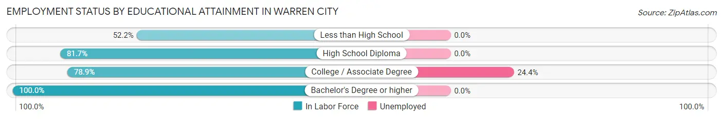 Employment Status by Educational Attainment in Warren City