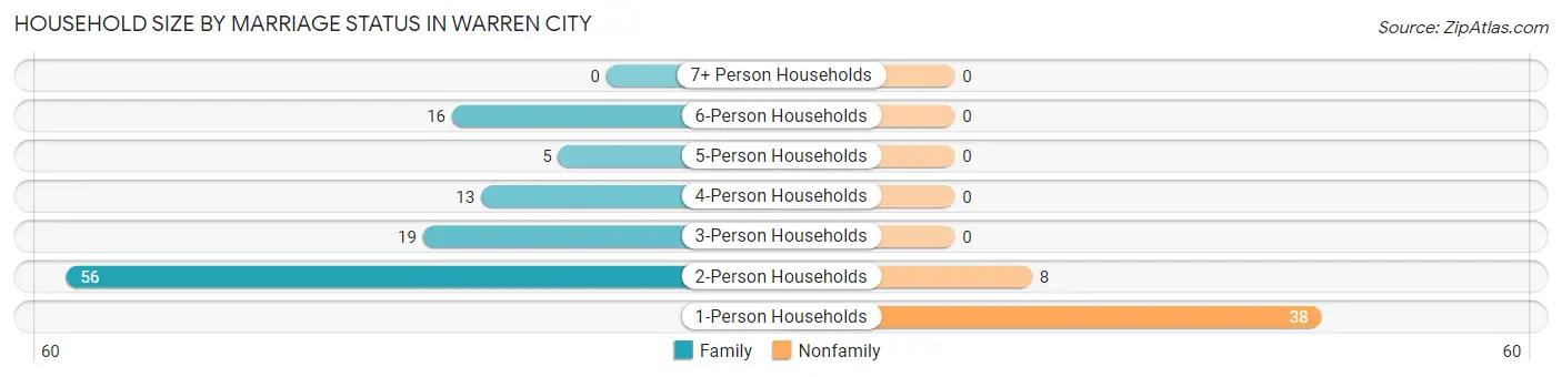Household Size by Marriage Status in Warren City