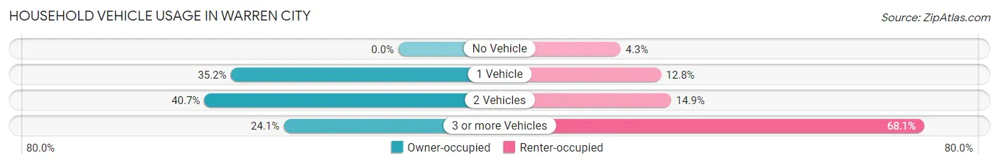 Household Vehicle Usage in Warren City