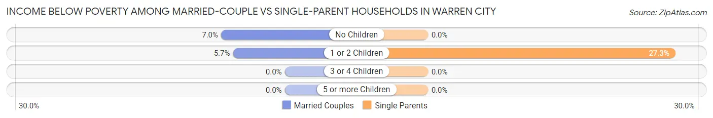 Income Below Poverty Among Married-Couple vs Single-Parent Households in Warren City