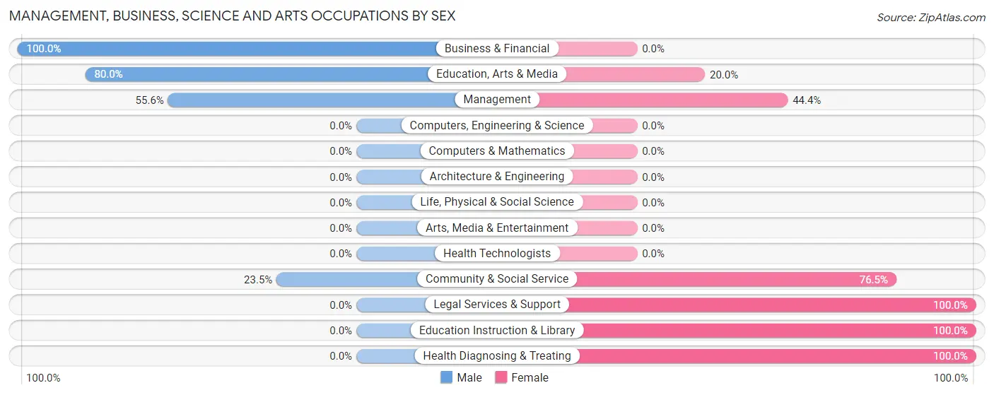 Management, Business, Science and Arts Occupations by Sex in Warren City