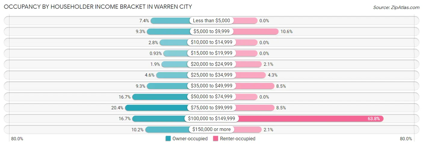 Occupancy by Householder Income Bracket in Warren City