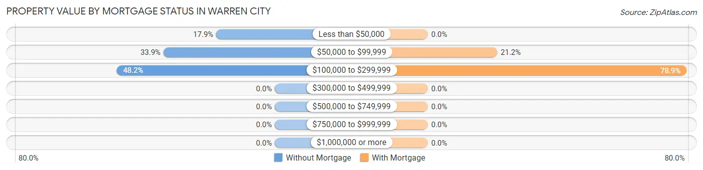 Property Value by Mortgage Status in Warren City