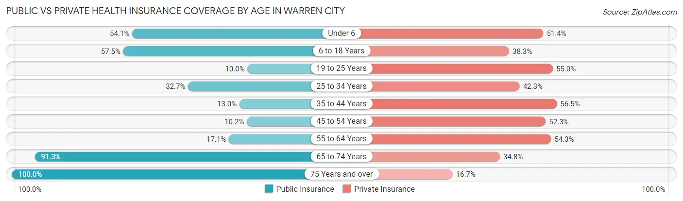 Public vs Private Health Insurance Coverage by Age in Warren City
