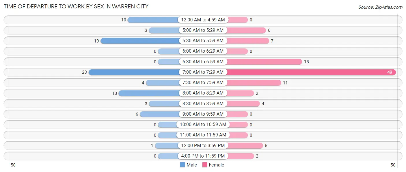 Time of Departure to Work by Sex in Warren City