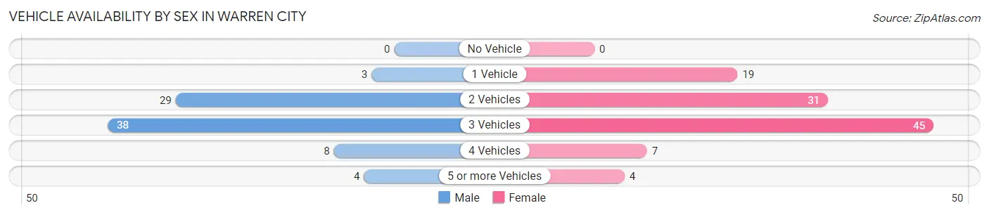 Vehicle Availability by Sex in Warren City