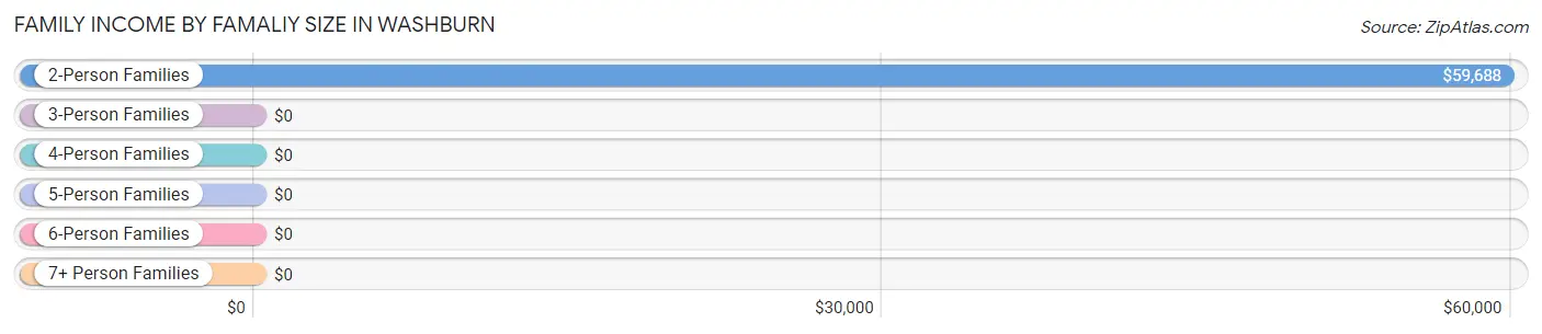 Family Income by Famaliy Size in Washburn
