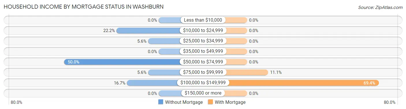 Household Income by Mortgage Status in Washburn