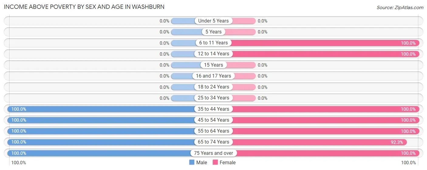 Income Above Poverty by Sex and Age in Washburn