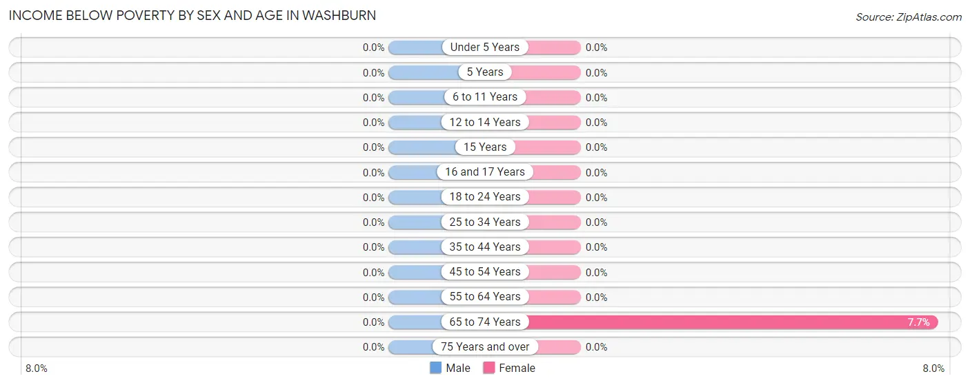 Income Below Poverty by Sex and Age in Washburn
