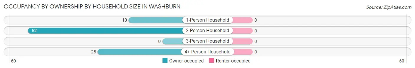 Occupancy by Ownership by Household Size in Washburn