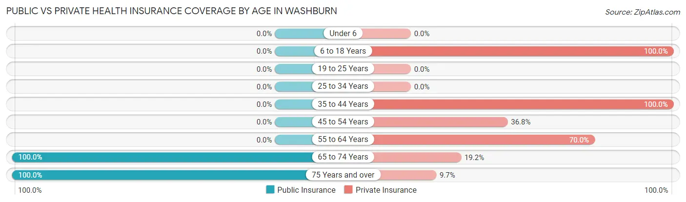 Public vs Private Health Insurance Coverage by Age in Washburn