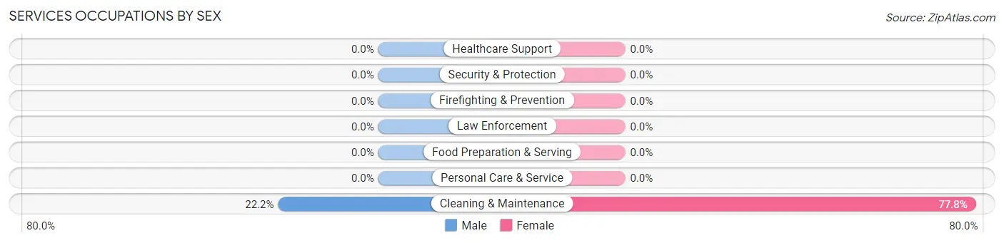 Services Occupations by Sex in Washburn