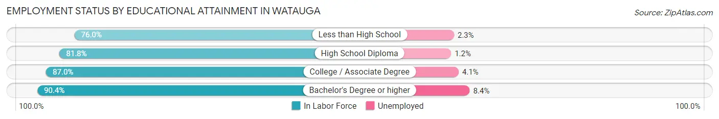 Employment Status by Educational Attainment in Watauga