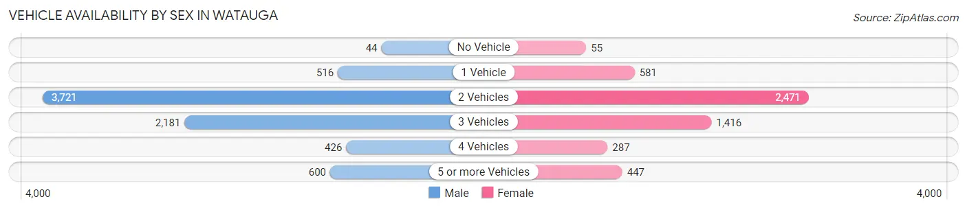 Vehicle Availability by Sex in Watauga