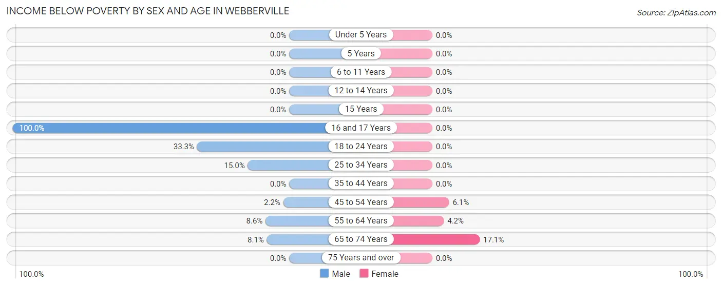 Income Below Poverty by Sex and Age in Webberville
