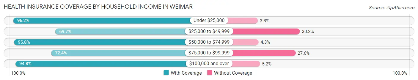 Health Insurance Coverage by Household Income in Weimar