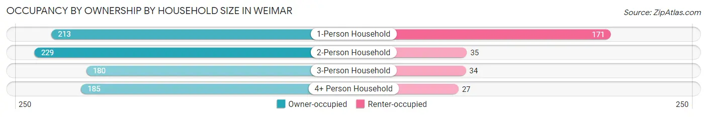Occupancy by Ownership by Household Size in Weimar