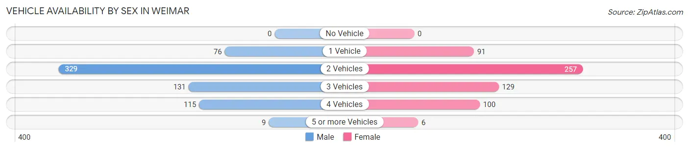 Vehicle Availability by Sex in Weimar