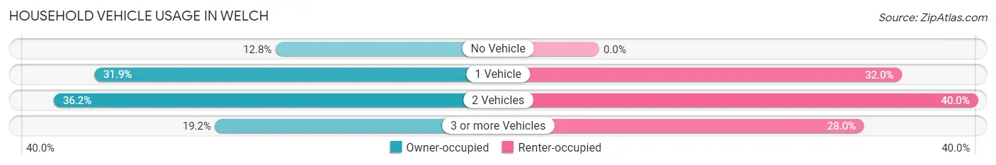 Household Vehicle Usage in Welch