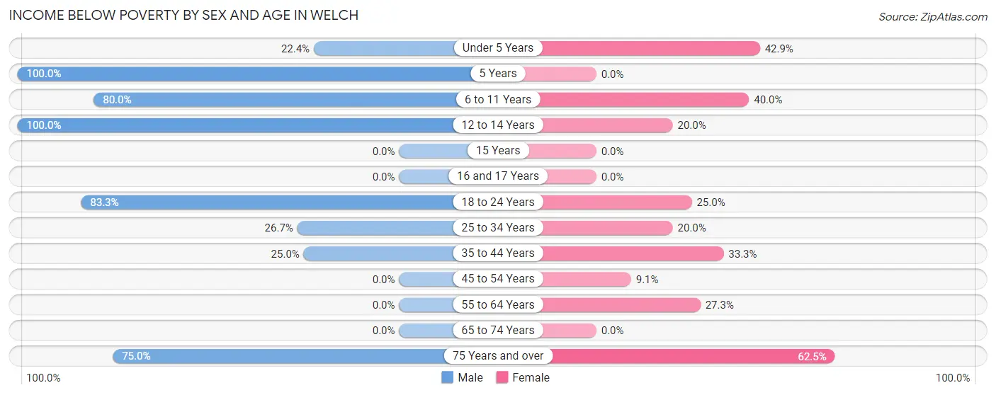 Income Below Poverty by Sex and Age in Welch