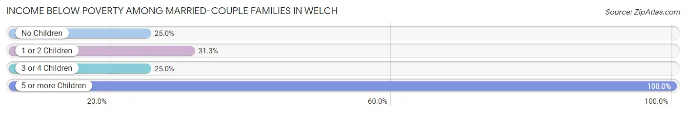 Income Below Poverty Among Married-Couple Families in Welch