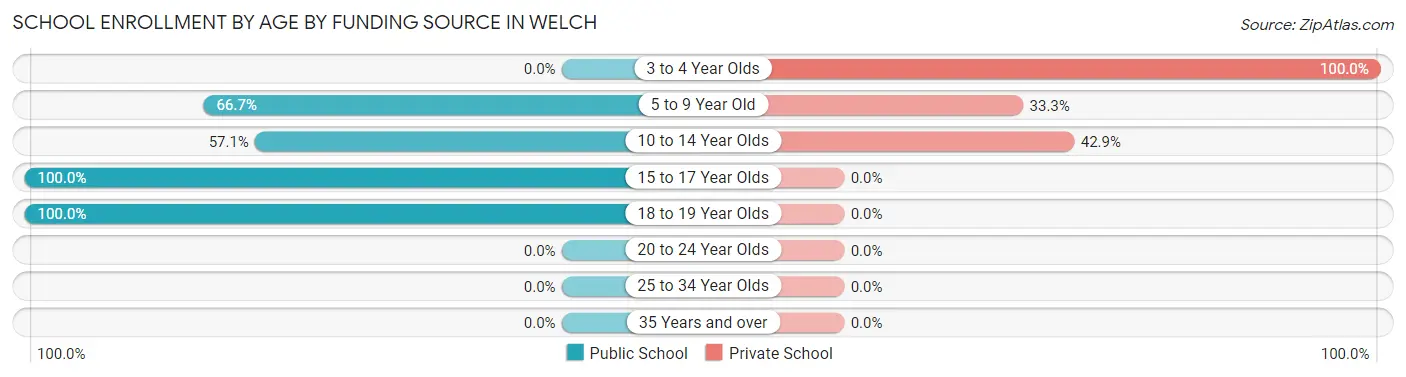 School Enrollment by Age by Funding Source in Welch