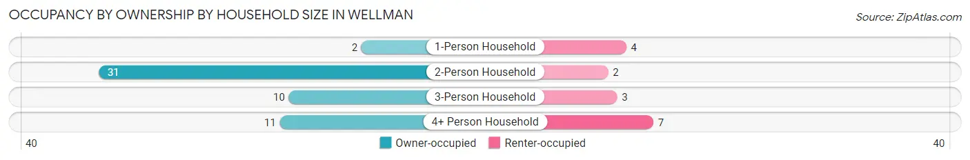 Occupancy by Ownership by Household Size in Wellman