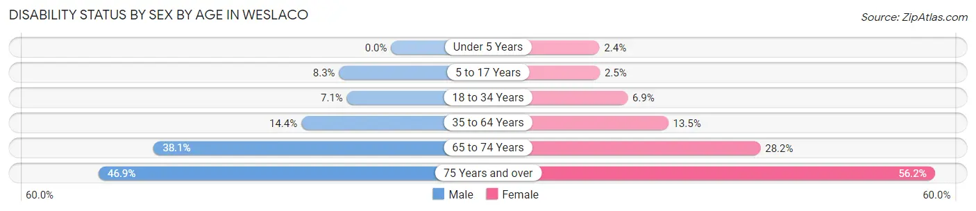 Disability Status by Sex by Age in Weslaco