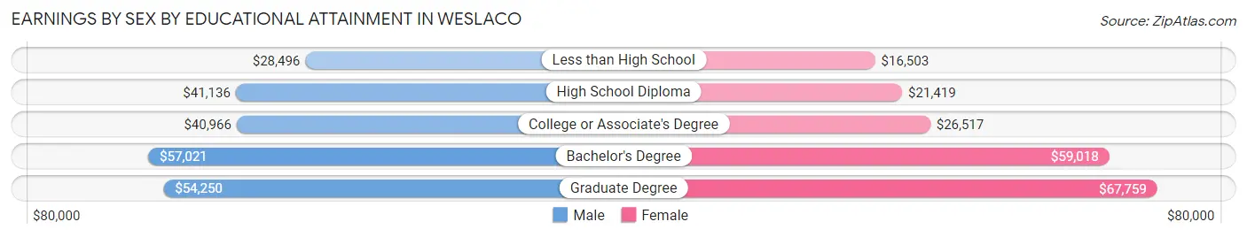 Earnings by Sex by Educational Attainment in Weslaco