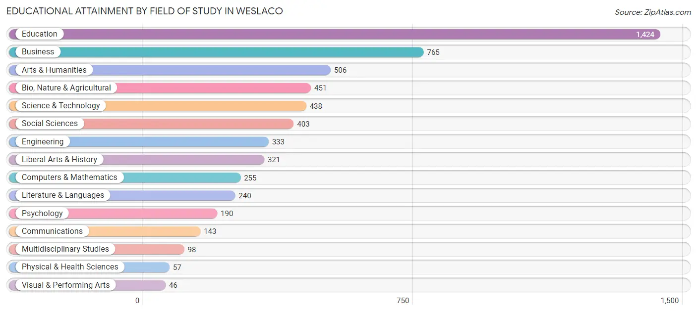 Educational Attainment by Field of Study in Weslaco