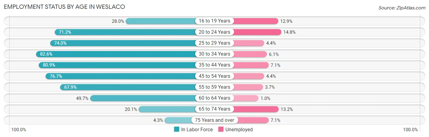 Employment Status by Age in Weslaco