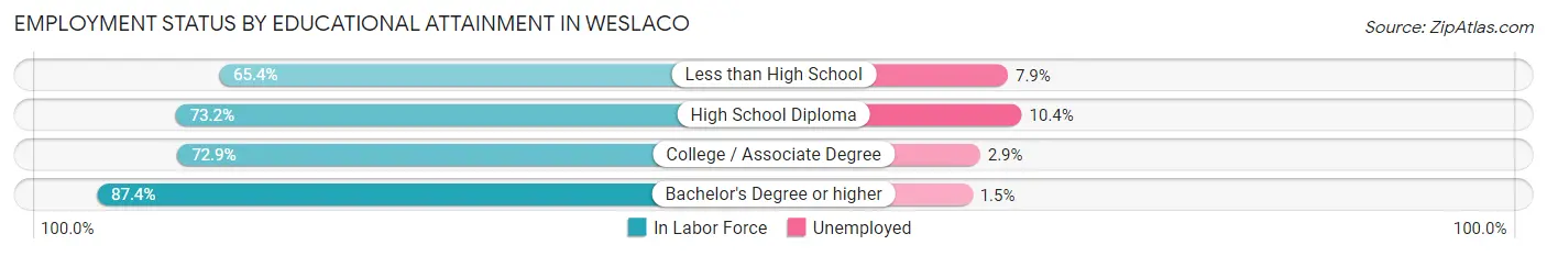 Employment Status by Educational Attainment in Weslaco