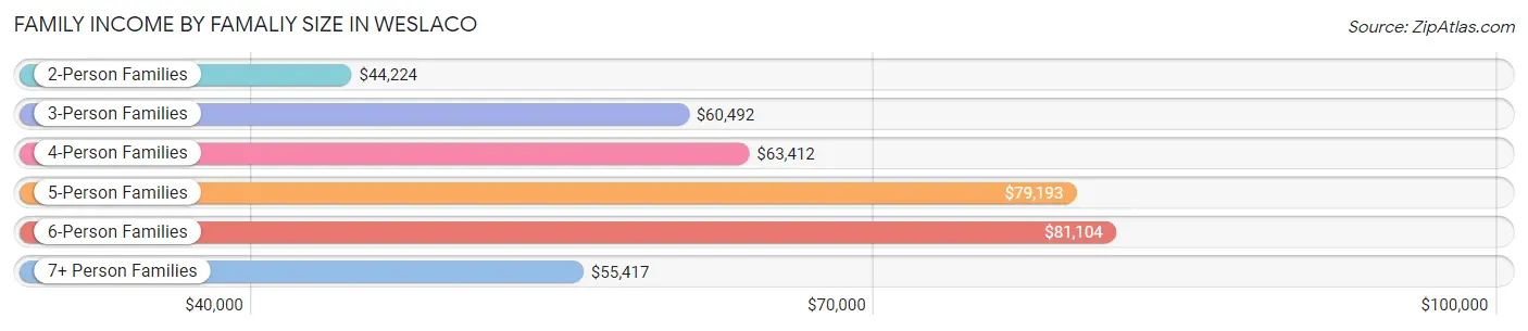 Family Income by Famaliy Size in Weslaco