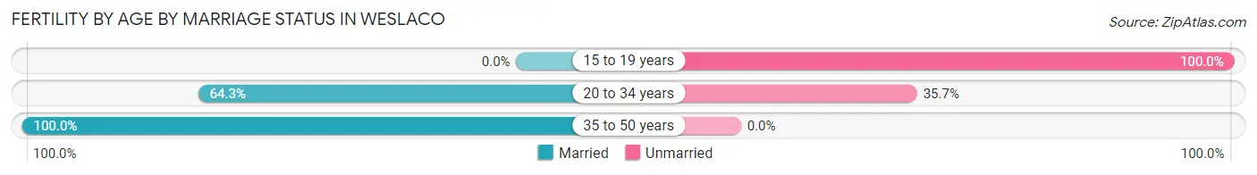 Female Fertility by Age by Marriage Status in Weslaco