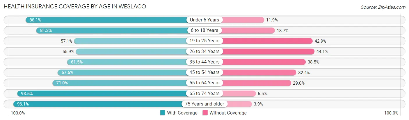 Health Insurance Coverage by Age in Weslaco