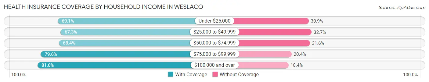 Health Insurance Coverage by Household Income in Weslaco