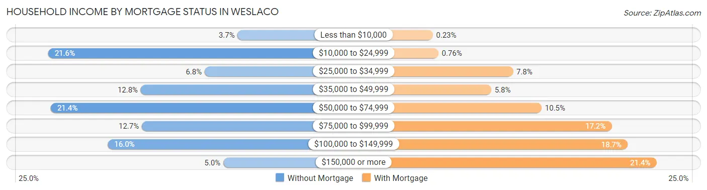 Household Income by Mortgage Status in Weslaco