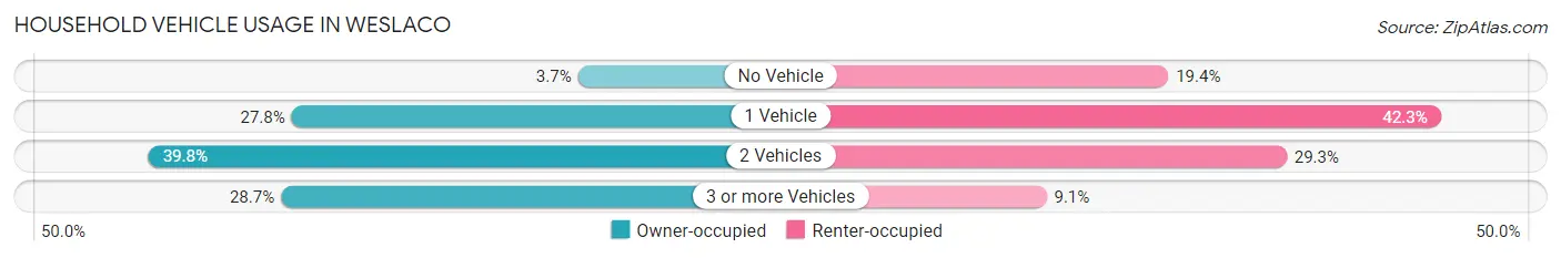 Household Vehicle Usage in Weslaco