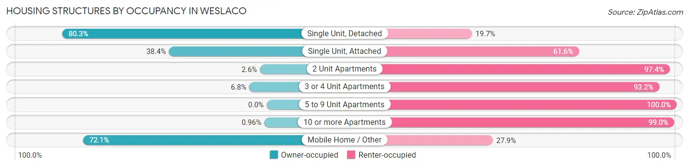Housing Structures by Occupancy in Weslaco