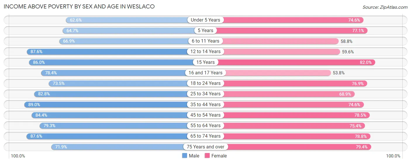 Income Above Poverty by Sex and Age in Weslaco