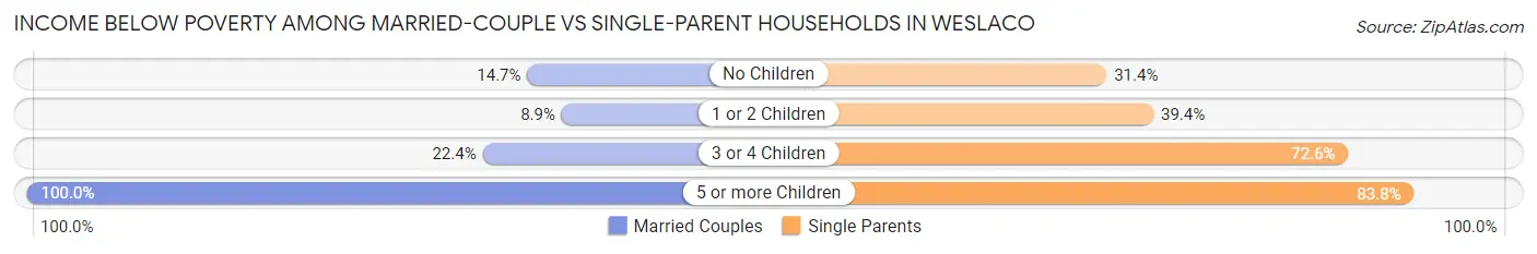 Income Below Poverty Among Married-Couple vs Single-Parent Households in Weslaco