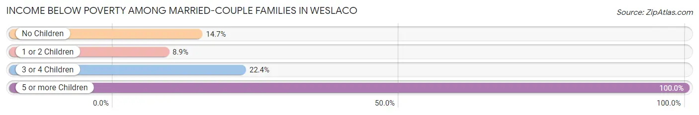 Income Below Poverty Among Married-Couple Families in Weslaco